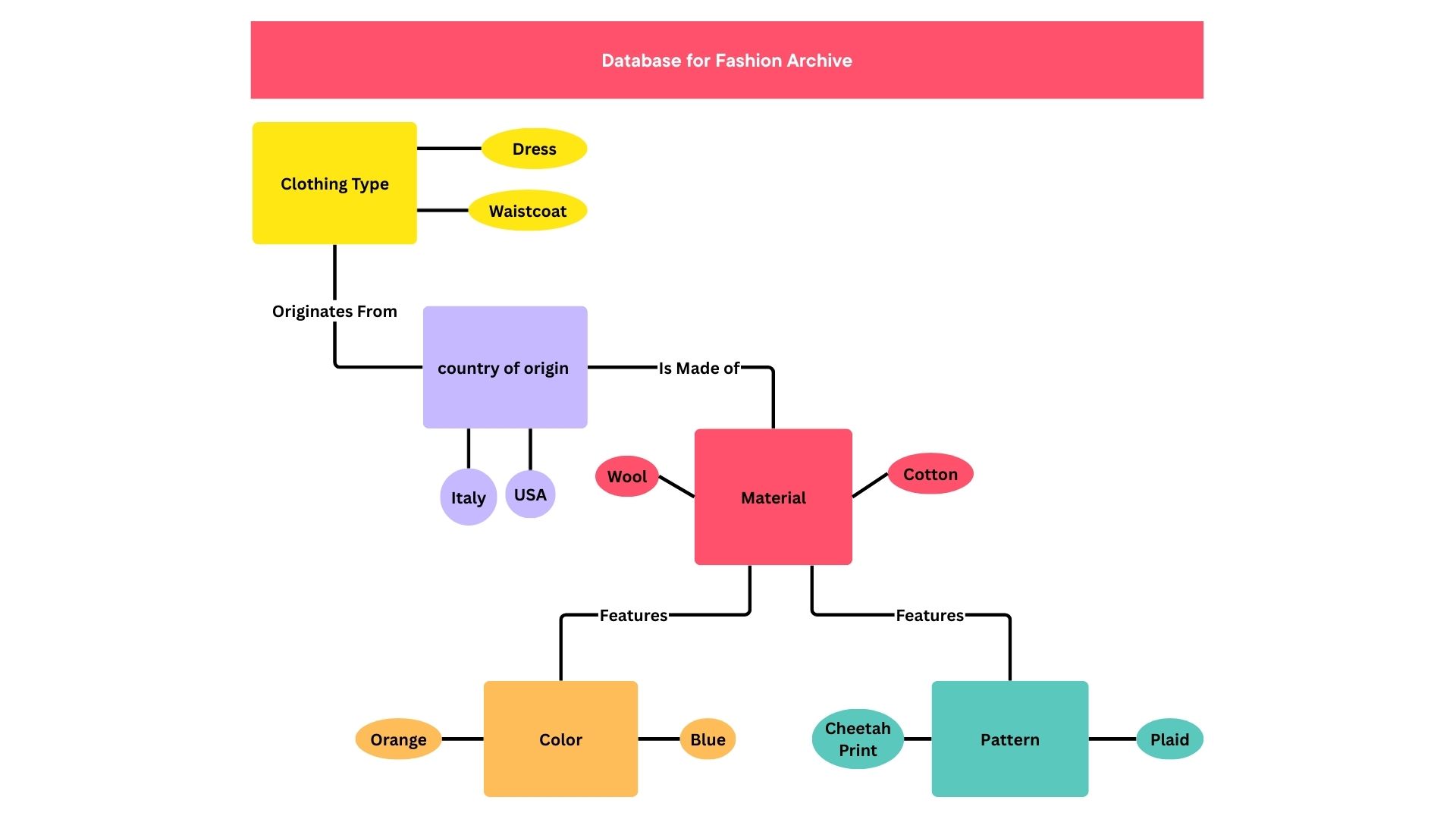 Fashion Database Diagram